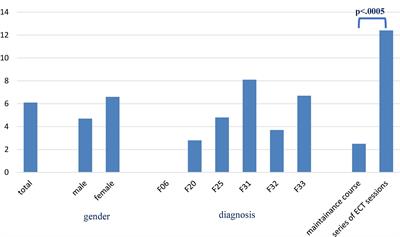 Risk Assessment of Electroconvulsive Therapy in Clinical Routine: A 3-Year Analysis of Life-Threatening Events in More Than 3,000 Treatment Sessions